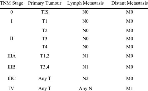 Tnm Staging Of Colorectal Cancer Download Table