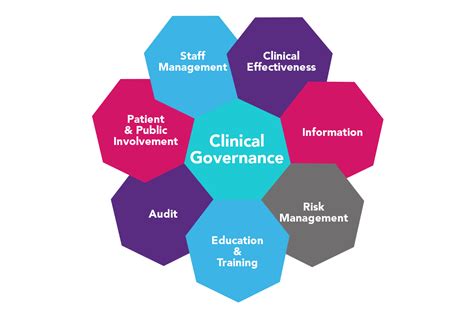 What Is Clinical Governance What Are The 7 Pillars Radar Healthcare