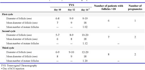 Table From Comparison Of Letrozole Versus Tamoxifen Effects In