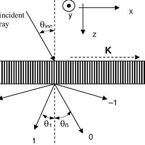 Diffraction Geometry For A Transmission Grating In Non Conical Mounting