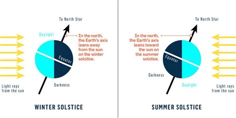 Diagram Showing Earth On Winter And Summer Solstices Relative To The Sun Solstice Winter