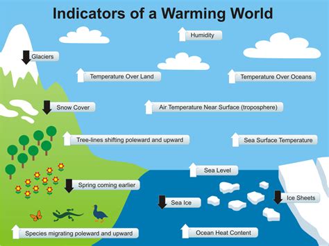 Science Online The Negative Effects Of The Global Warming Phenomenon