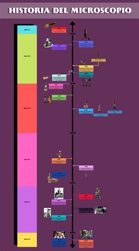 Linea Del Tiempo Historia Del Microscopio Microbiolog A Studocu