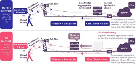 What Is An Edge Data Center With Examples Dgtl Infra