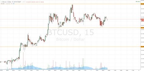 Bitcoin Price Choppy Volatility Abound