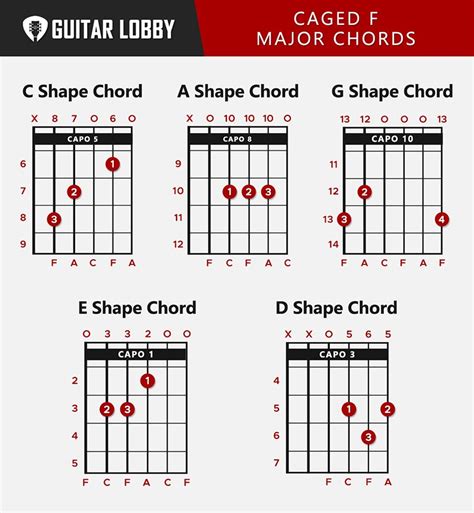F Guitar Chord Guide 14 Variations And How To Play Guitar Lobby