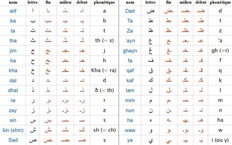 ¿cómo Aprender El Alfabeto Árabe Superprof