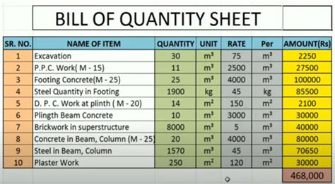 What is bill of quantities (bq)? Functions Of Bill Of Quantities | Bill Of Quantities In ...