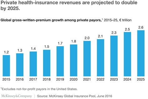 We did not find results for: The growth opportunity for private health-insurance companies | McKinsey & Company