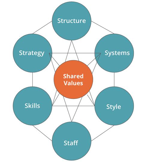 McKinsey 7S Model Overview Structure And Application Example