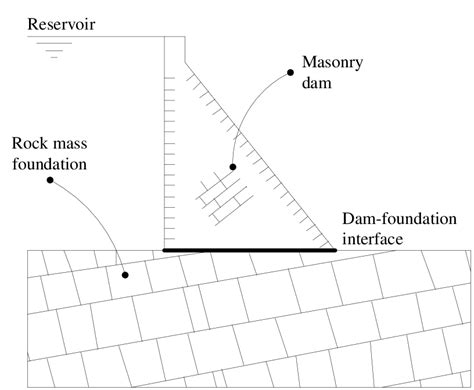 Masonry Dam And Rock Mass Foundation Forming Discontinuous Media