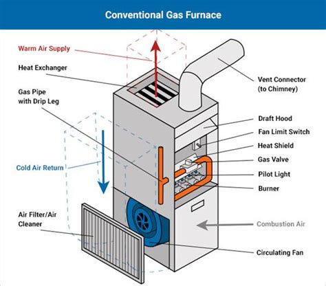 If you understand an hvac system diagram, you can better understand what's going wrong when your vents begin to blast warm. Furnace - Maintenance - Simons Heating and Cooling