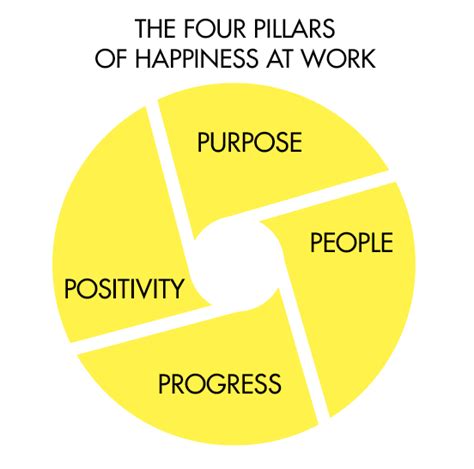 The Four Pillars Of Happiness At Work Week Of Happiness At Work