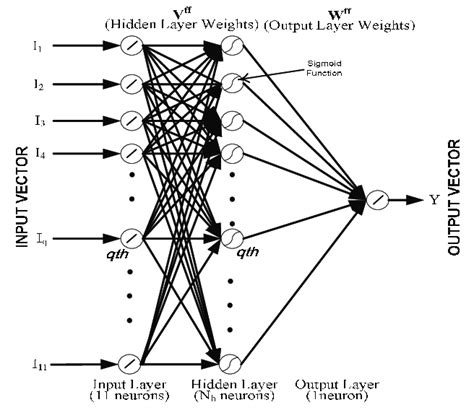 Do not form cycles (like in recurrent nets). Basic structure of feed forward neural network (FFNN ...