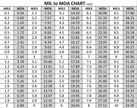 Mil To Moa Conversion Chart Sheet1 Tactical Classroom