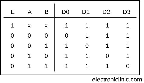 Demultiplexer In Digital Electronics Block Diagram Truth Table Logic