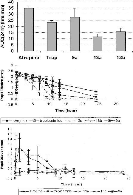 Mydiatic Studies Of Soft Drugs Atropine And Tropicamide Top Panel