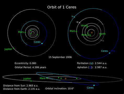Ceres Is The Biggest Unexplored Rock In The Inner Solar System Today