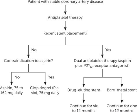 Stable Coronary Artery Disease Treatment Aafp