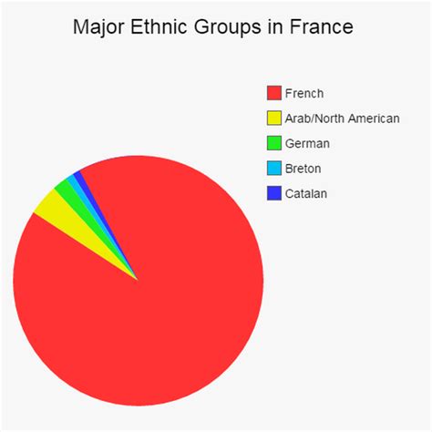 Major Ethnic Groups