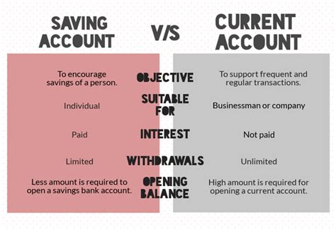 Suitable for business enterprises and institutions that make frequent transactions. What is the difference between a current and savings bank ...