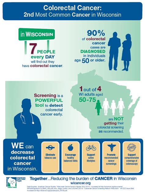 Colorectal Cancer Infographic Wisconsin Cancer Collaborative