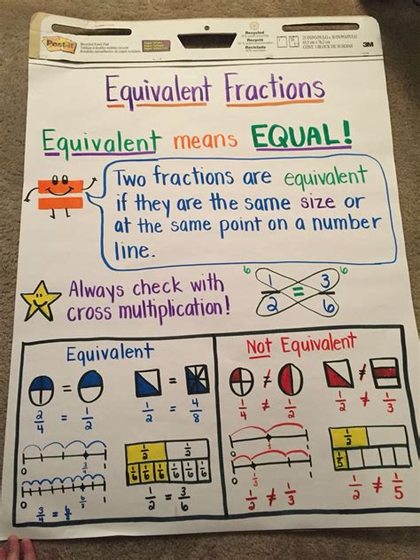 Equivalent Fractions Anchor Chart 4th Grade Pinterest Math Charts