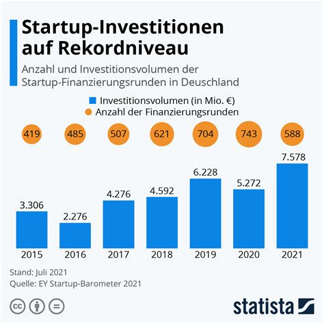 Infografik Startup Investitionen Auf Rekordniveau Statista