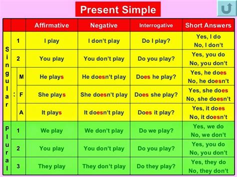 Present Simple Chart Presente Simple Verbos En Presente Como