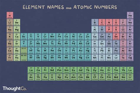 Element List - Atomic Number, Element Name and Symbol