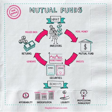 Mutual Funds Napkin Finance