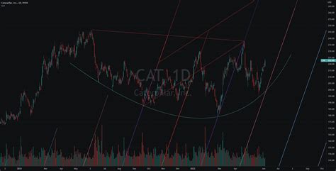 Cat For Nyse Cat By Ariacess — Tradingview