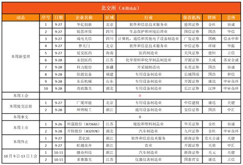 Ipo动态数据汇总925～929） 览富财经网