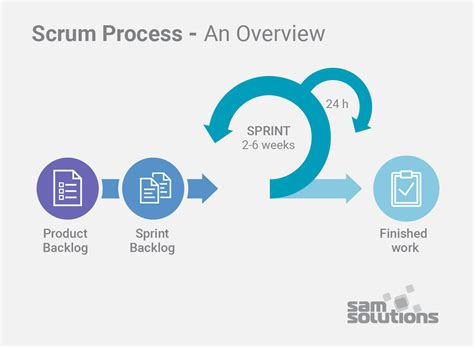 Scrum Process For Software Development Scrum Agile Waterfall