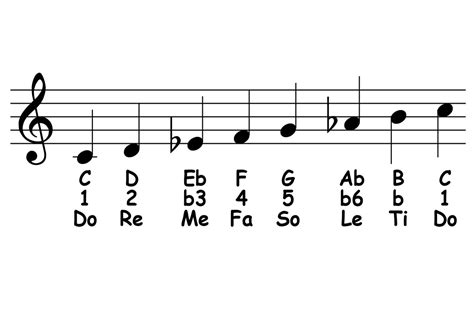 Harmonic Minor Scale Notes