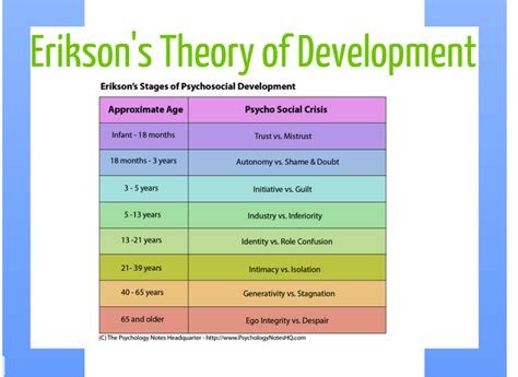 The stages of psychosocial development created by erikson place a great deal of importance on child development. Developmental Standards Project: Erikson's Theory of ...