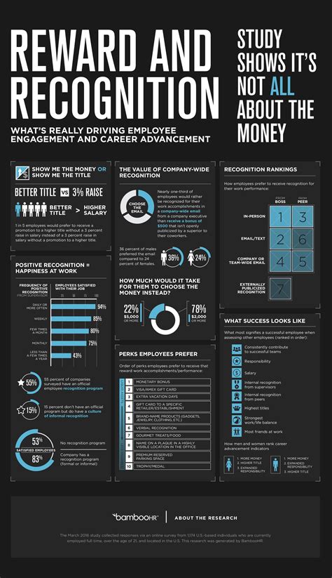 Employee Reward And Recognition Infographic Reward And Recognition