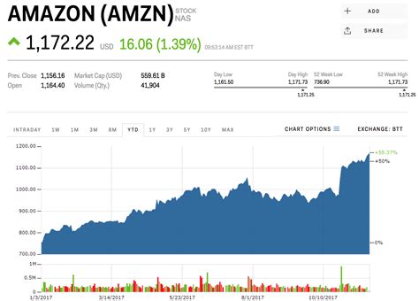 Thursday wfm closed at $33 and since the amzn (amazon) buyout is $42 per share, the specialists raised the stock price to that. Amazon just hit a record high on Black Friday (AMZN ...