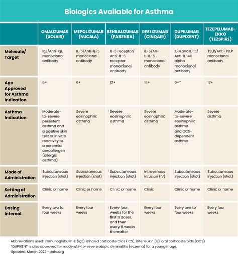 Biologics For The Treatment Of Asthma