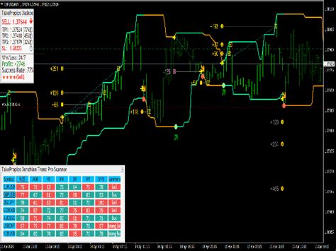 Forex Donchian Pro Trend Scanner Indicator Forexobroker