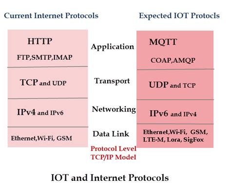 Guide To Iot Networking And Messaging Protocols