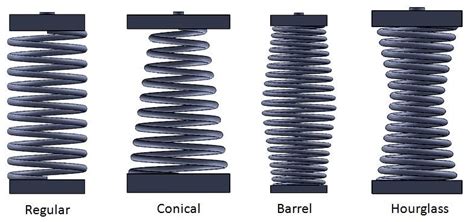 Types Of Helical Compression Spring Download Scientific Diagram