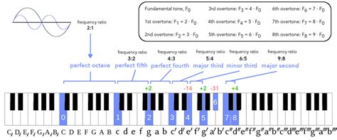 Figure A2 First Eight Overtones Of A Harmonic Series Mapped Onto The