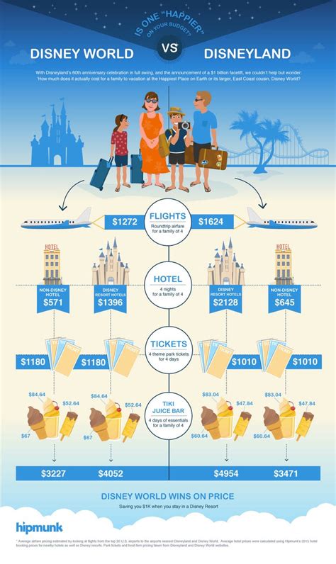 Disneyland Vs Disney World Prices Business Insider