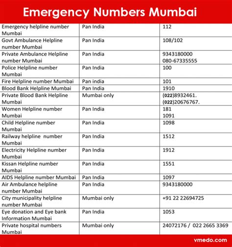 Emergency Helpline Numbers In Mumbai Vmedoambulance