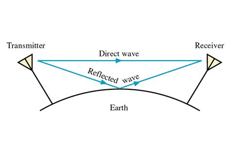 Propagation Radio Waves