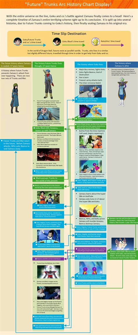 Timeline created by messi ento. "Dragon Ball Super" Series Official Announcement ...