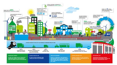 Desarrollo Sostenible En Smart Cities Msterdam Como Ejemplo