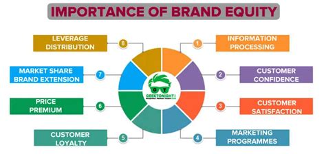 What Is Brand Equity Components Importance Examples