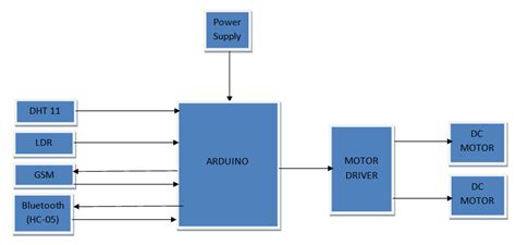 Block Diagram Of Arduino Based Sensor Data Acquisition Robot Arduino